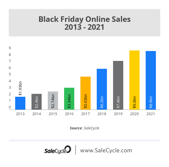 Black Friday statistics