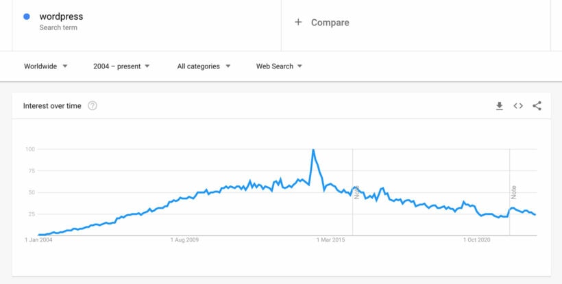Google Trends WordPress search data