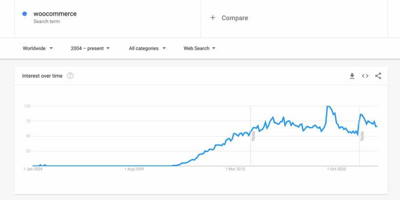 Google Trends searches for WooCommerce