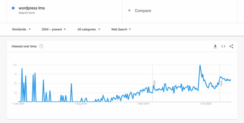 Popularity of WordPress LMS search term