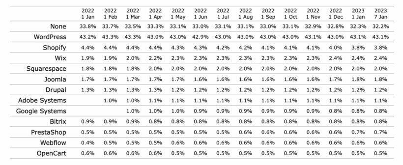 WordPress and other CMS market share statistics 2022