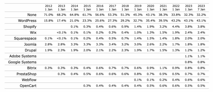 WordPress and other CMS market share statistics by year