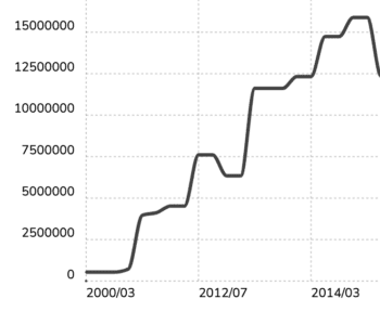 WordPress shrinking decline in 2012