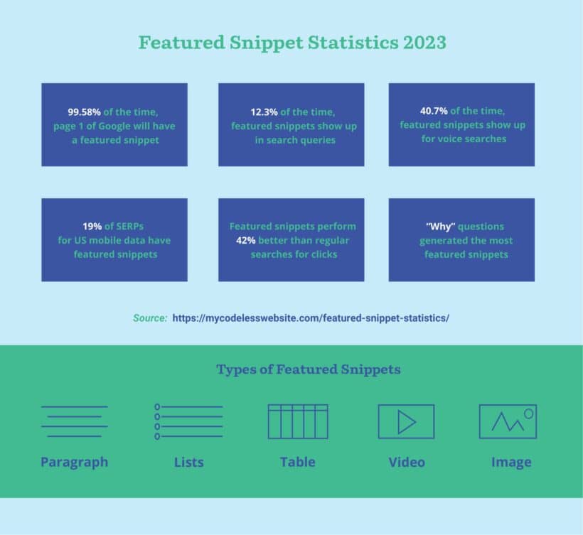 Google featured snippets stats 2023