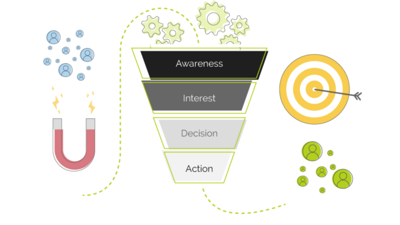 What is a sales funnel?