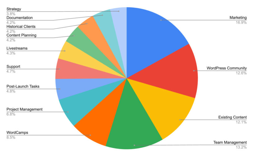 Katie Time Tracking 2024
