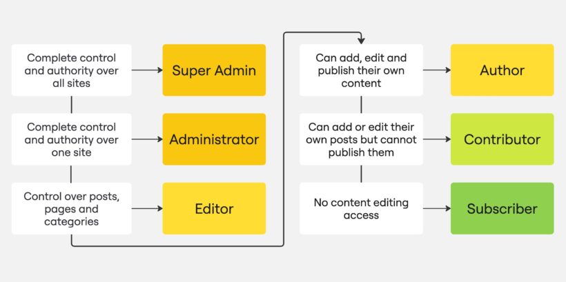Decision Flowchart for WordPress user roles