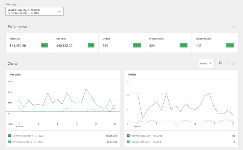 WooCommerce analytics reports